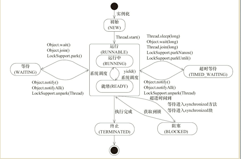 [thread状态转换]